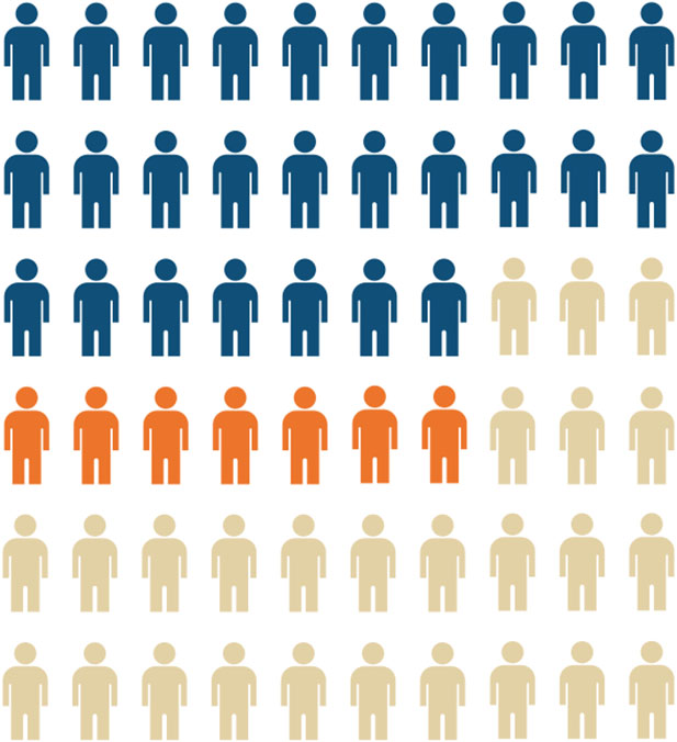 Outcomes within six months of graduation: 90% Working full-time or part-time; 16% applied or accepted into grad school; 77% working in their field.